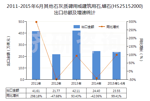 2011-2015年6月其他石灰質(zhì)碑用或建筑用石,蠟石(HS25152000)出口總額及增速統(tǒng)計
